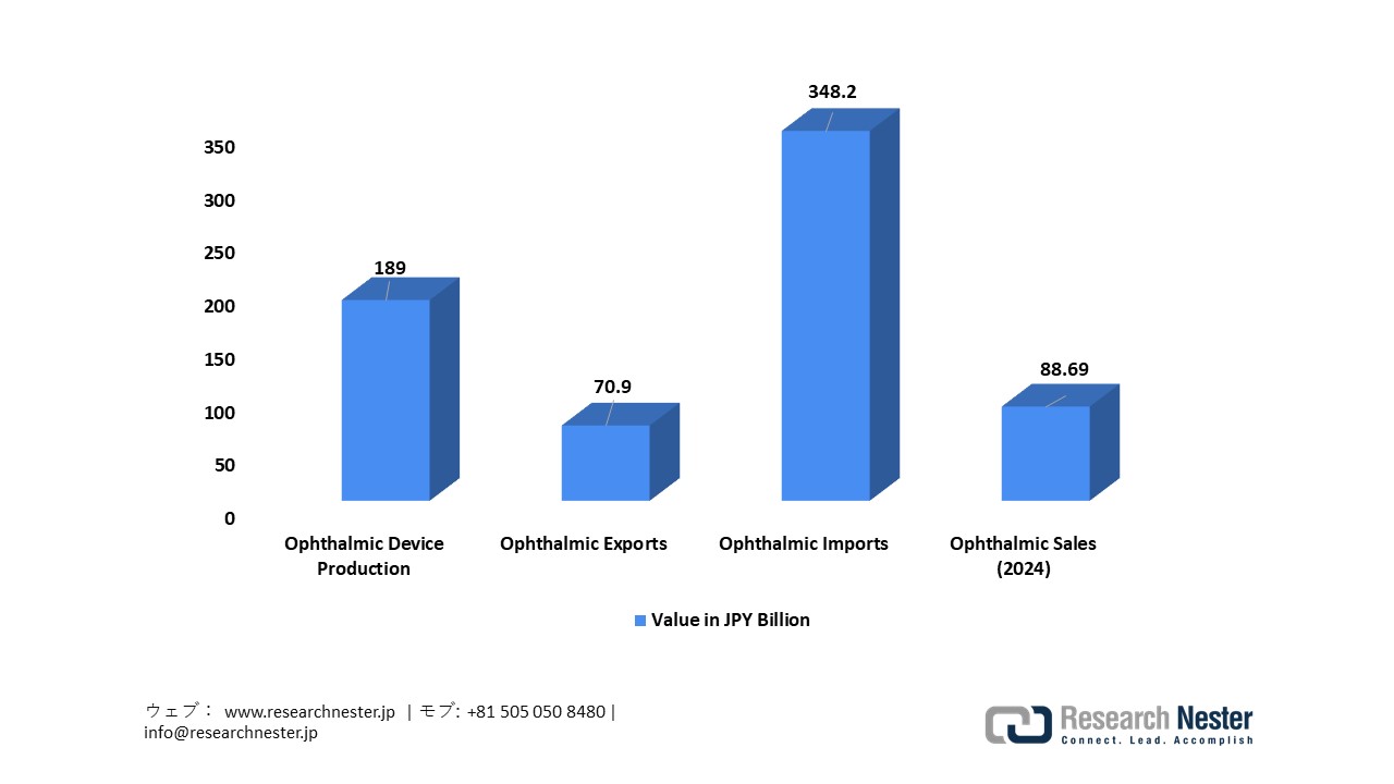 Japan Ophthalmic Device Production & Trade, 2023